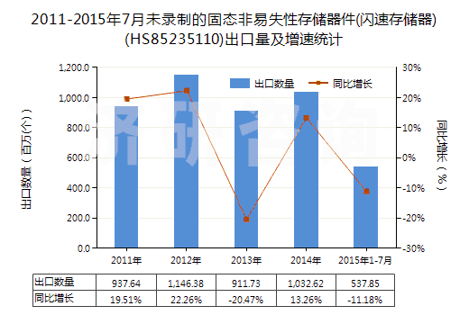 2011-2015年7月未錄制的固態(tài)非易失性存儲器件(閃速存儲器)(HS85235110)出口量及增速統(tǒng)計 2011-2015年7月未錄制的固態(tài)非易失性存儲器件(閃速存儲器)(HS85235110)出口量及增速統(tǒng)計
